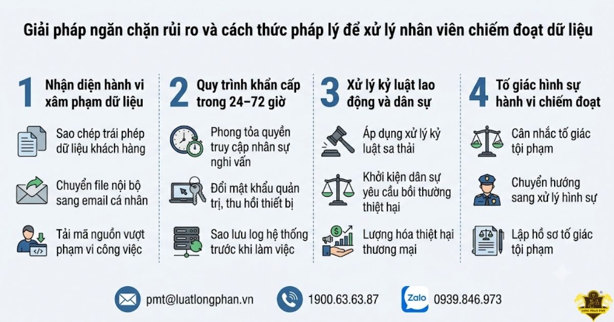 Các bước xử lý nhân viên chiếm đoạt dữ liệu bảo mật.
