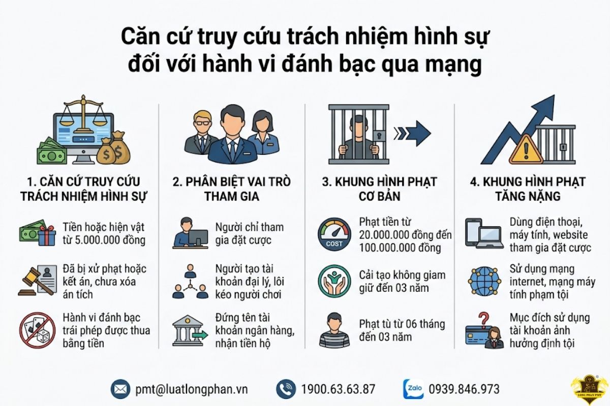 Các căn cứ truy cứu trách nhiệm hình sự đối với hành vi đánh bạc qua mạng.