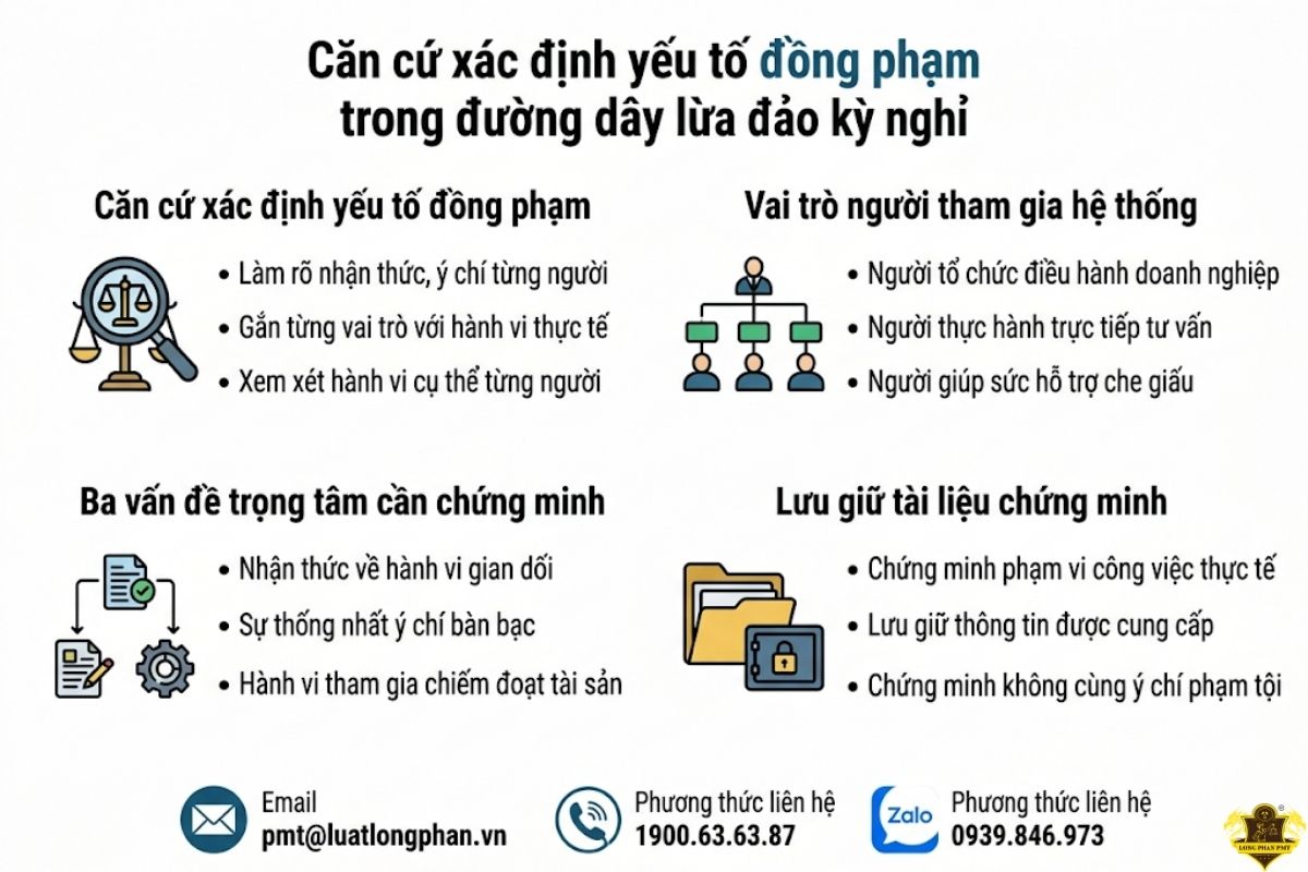 Phân tích căn cứ xác định yếu tố đồng phạm trong đường dây lừa đảo kỳ nghỉ. 