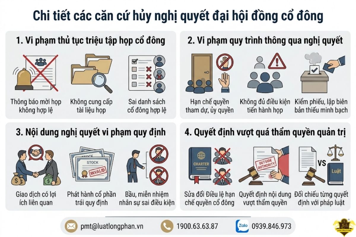Chi tiết các căn cứ hủy nghị quyết đại hội đồng cổ đông công ty cổ phần.