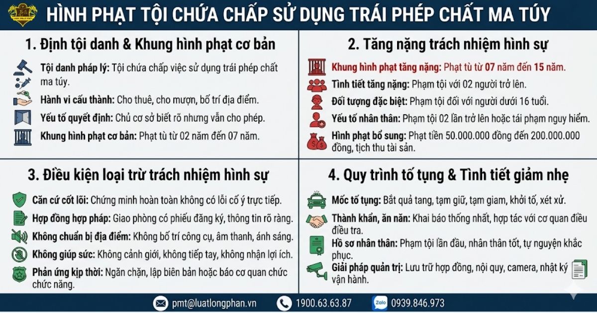 Khung hình phạt tội cho mượn địa điểm sử dụng ma túy trái phép.
