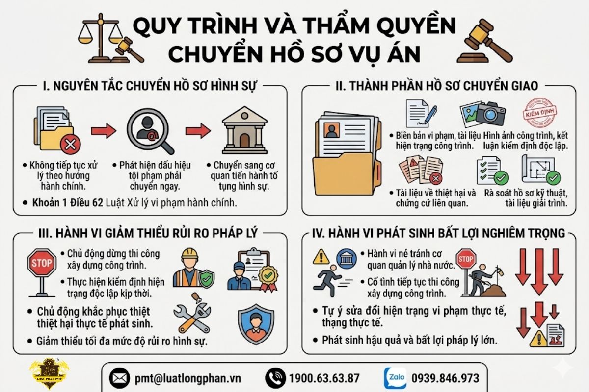 Quy trình thanh tra chuyển ho so vu an co dau hieu toi pham xây dựng