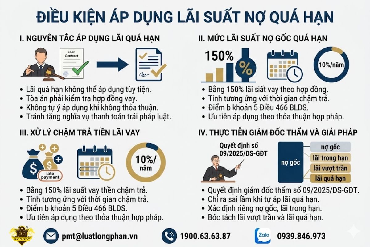 Nghĩa vụ thanh toán và tính lai suat no qua han hợp đồng vay.