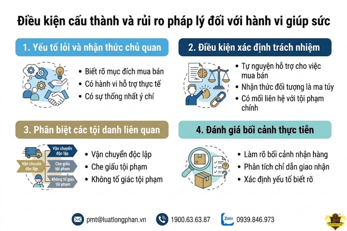 Điều kiện cấu thành và rủi ro pháp lý đối với hành vi giúp sức. 