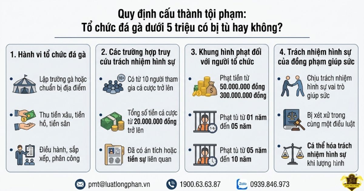 Tổ chức đá gà dưới 5 triệu có bị tù theo Bộ luật Hình sự.