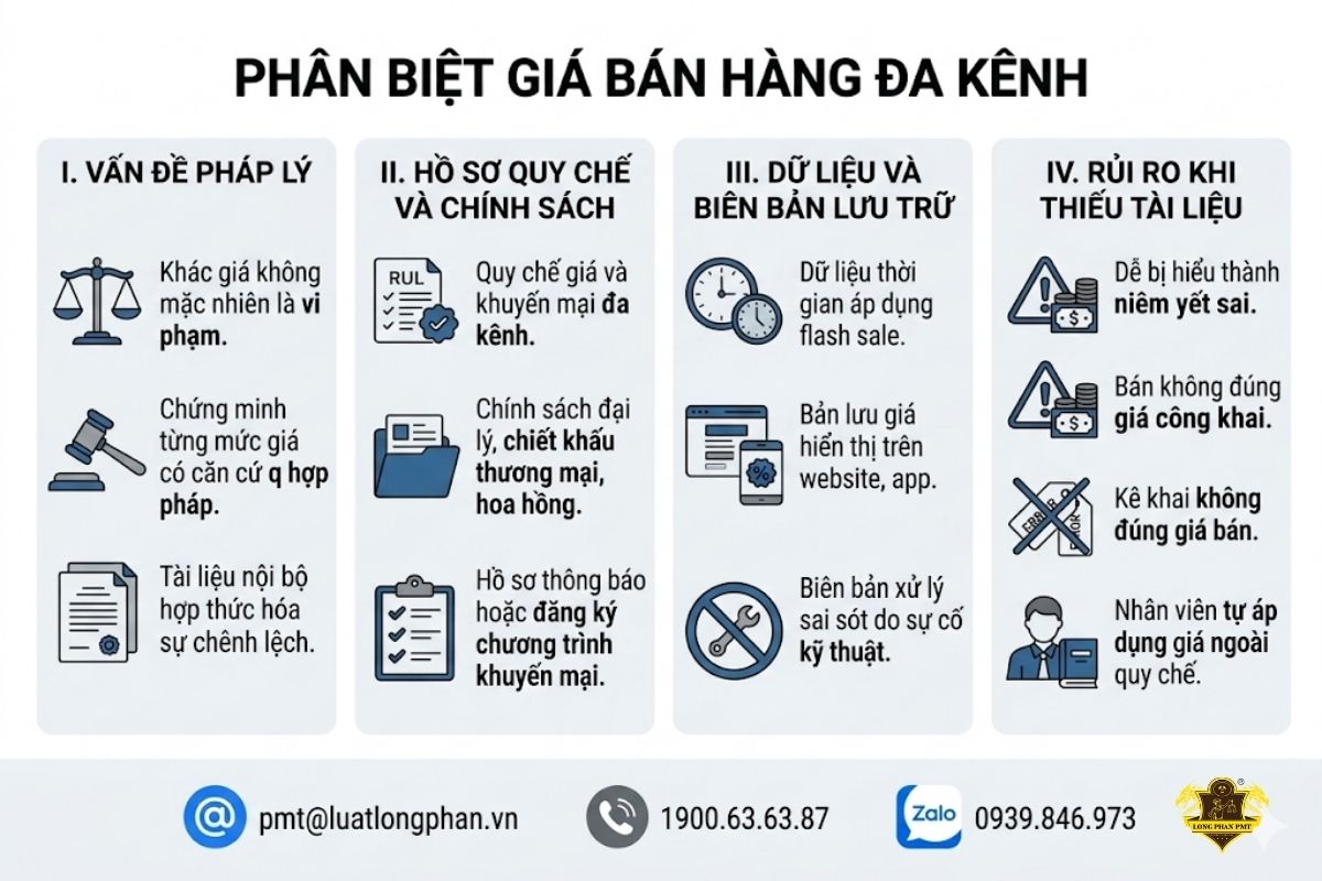 Danh mục tài liệu cần thiết để hợp thức hóa mức giá bán hàng đa kênh.