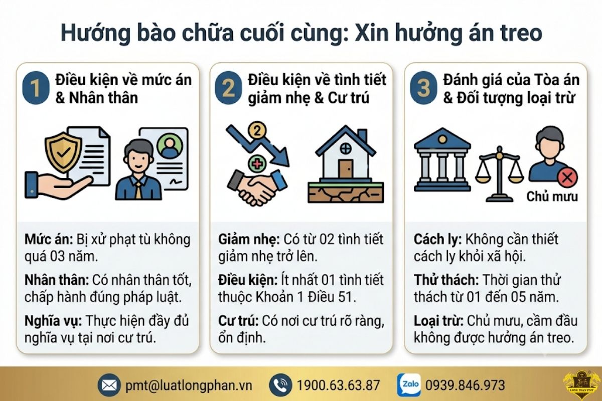Các điều kiện thực tế trong hướng bào chữa cuối cùng xin hưởng án treo.