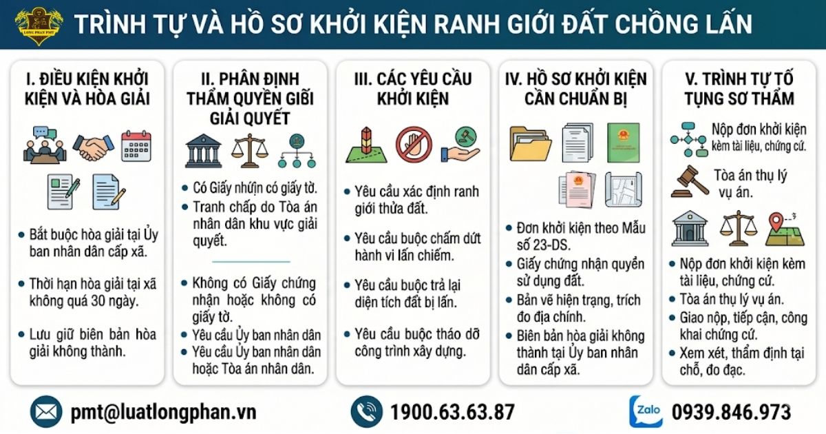 Trình tự và hồ sơ khởi kiện ranh giới đất chồng lấn.