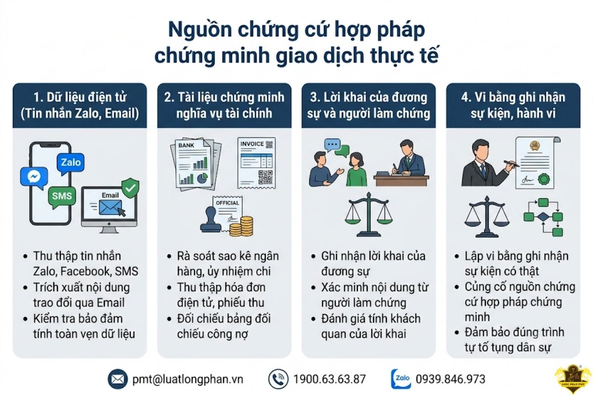  Các nguồn chứng cứ hợp pháp chứng minh giao dịch thực tế trước cơ quan xét xử.