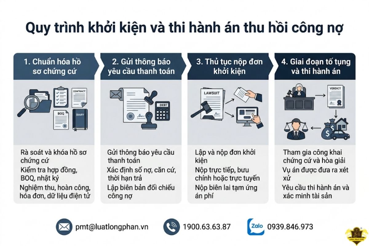 Quy trình khởi kiện và thi hành án thu hồi công nợ hợp đồng thầu xây dựng.