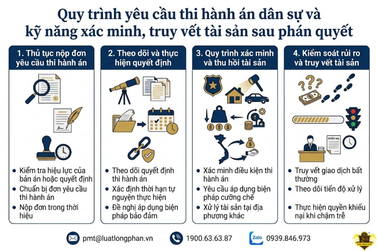 Quy trình thi hành án dân sự và xác minh tài sản sau phán quyết.
