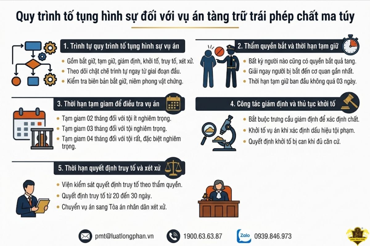 quy trình tố tụng hình sự đối với vụ án tàng trữ trái phép chất ma túy.