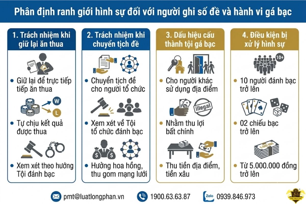 Phân định ranh giới hình sự hành vi ghi số đề và gá bạc.