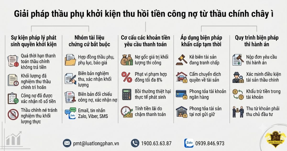 Giải pháp thầu phụ khởi kiện đòi nợ thầu chính chây ì nhằm thu hồi công nợ.