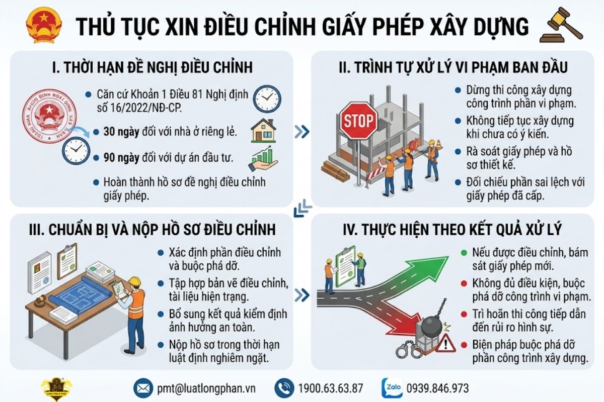 Quy trình các bước thực hiện thu tuc dieu chinh giay phep xay dung sai nội dung.