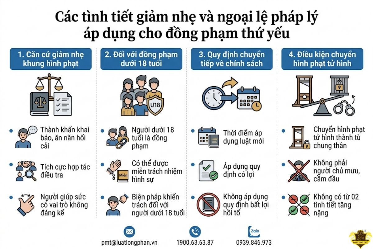 Tình tiết giảm nhẹ và ngoại lệ pháp lý áp dụng cho đồng phạm thứ yếu. 