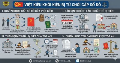 Tổng quan quy trình viet kieu khoi kien tu choi cap so do quyền sở hữu đất.