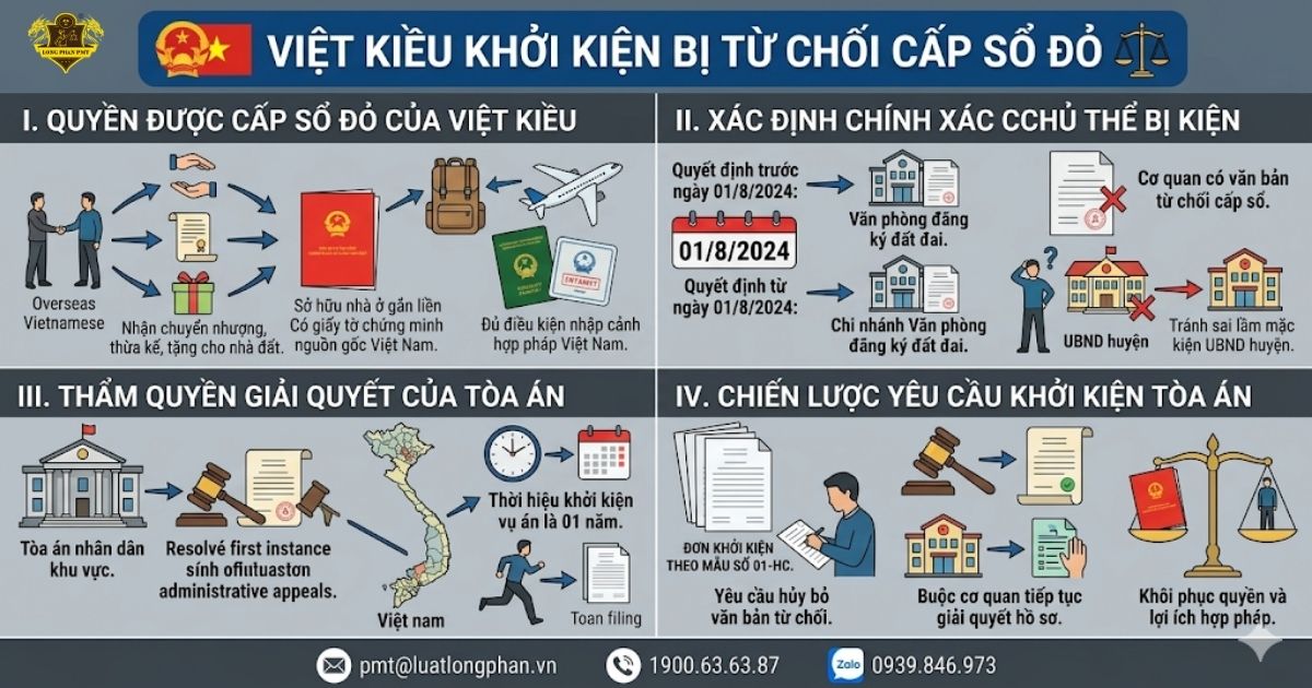 Tổng quan quy trình viet kieu khoi kien tu choi cap so do quyền sở hữu đất.