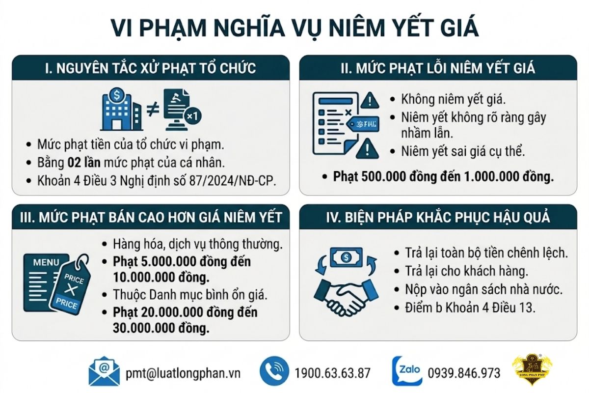 Chi tiết mức tiền phạt hành chính khi vi phạm nghĩa vụ niêm yết giá.