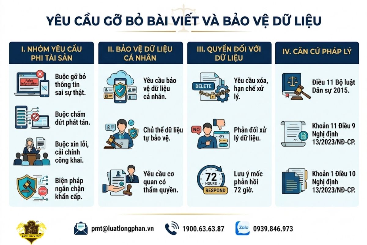 Quy định pháp luật về yêu cầu gỡ bỏ bài viết và bảo vệ dữ liệu.