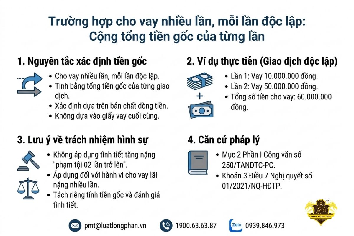 Tính số tiền phạm tội cho vay lãi nặng nhiều lần với giao dịch độc lập