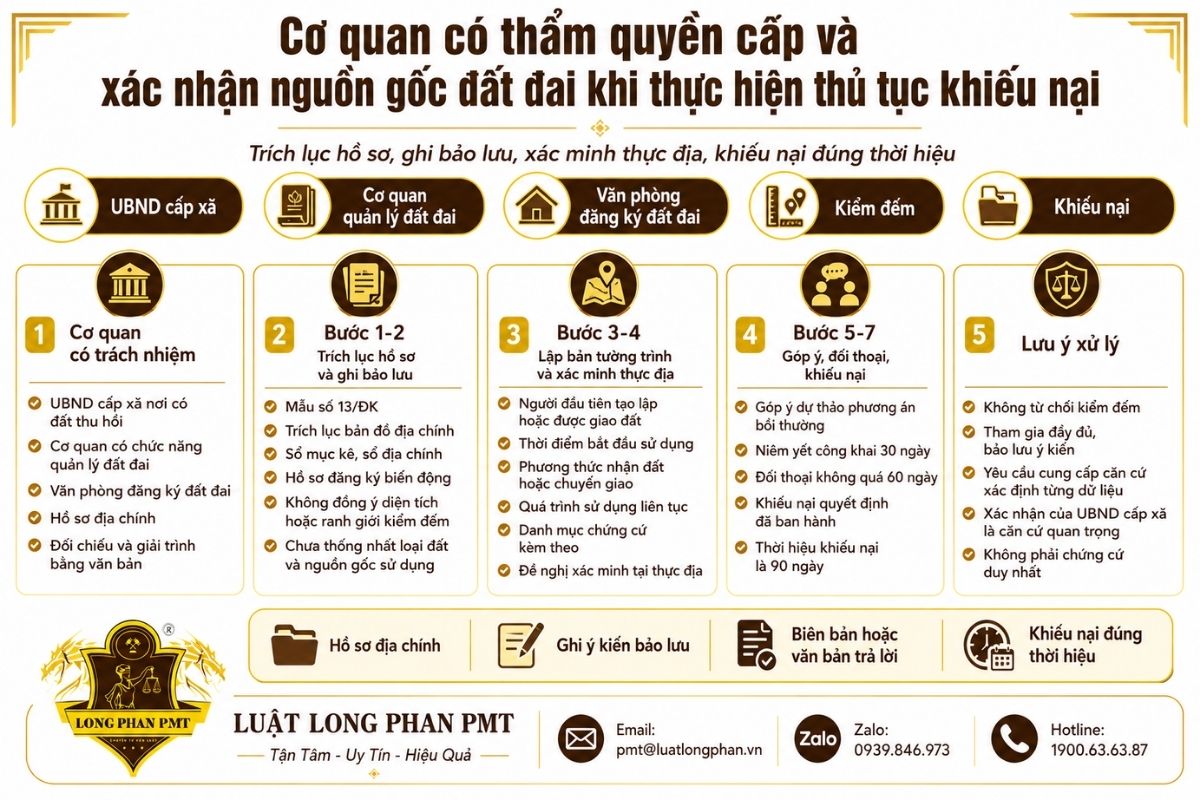 Cơ quan có thẩm quyền cung cấp, xác nhận nguồn gốc đất khi khiếu nại.