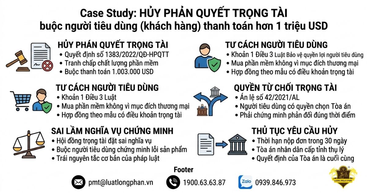Hủy phán quyết trọng tài trong tranh chấp hợp đồng tiêu dùng