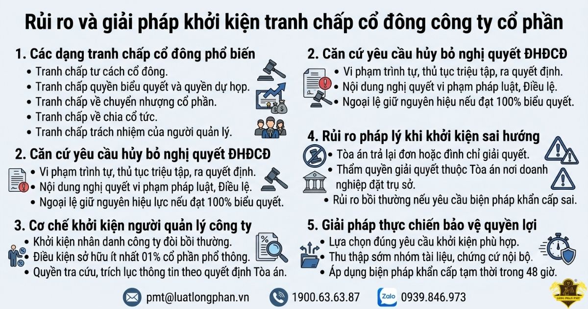 Khởi kiện tranh chấp cổ đông công ty cổ phần và các rủi ro pháp lý
