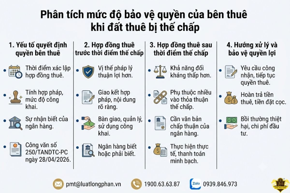 Bảng phân tích mức độ bảo vệ quyền của bên thuê khi đất thuê bị thế chấp.