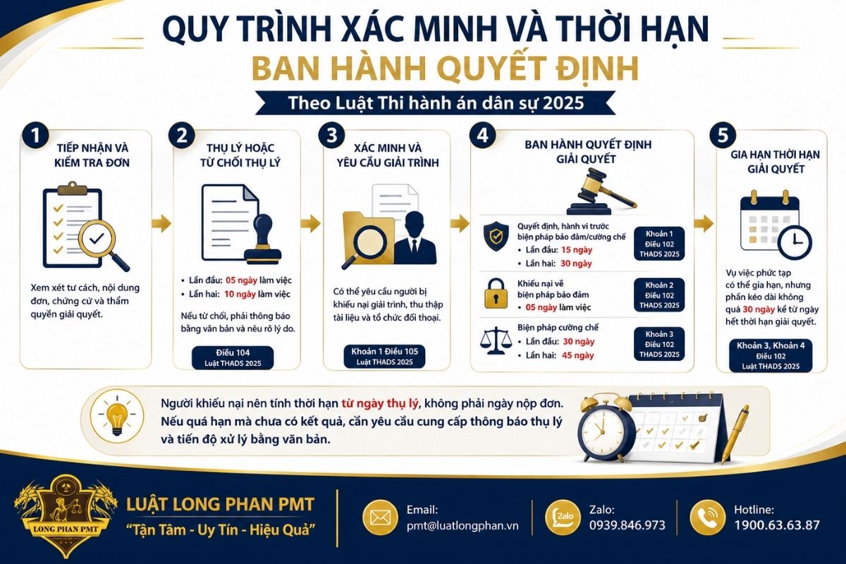 Quy trình xác minh và thời hạn giải quyết khiếu nại thi hành án dân sự theo quy định pháp luật.