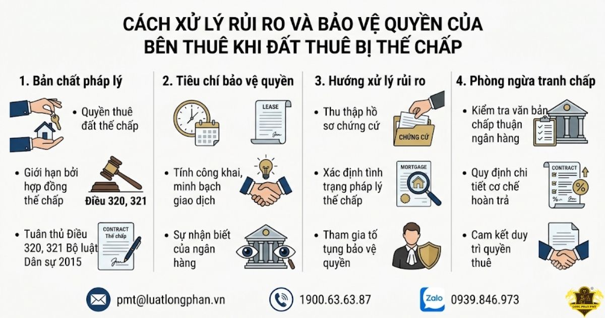 Về bảo vệ quyền của bên thuê khi đất thuê bị thế chấp.