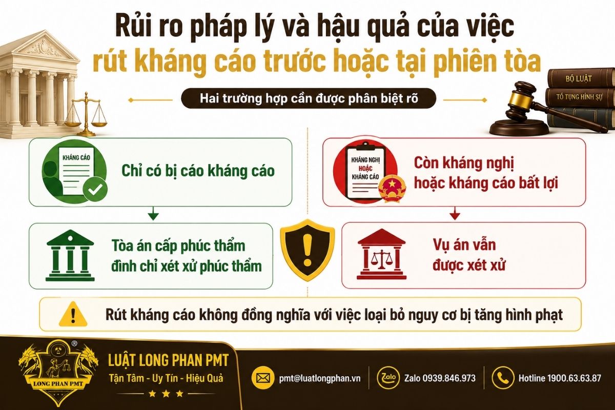 Rủi ro rút kháng cáo phúc thẩm khi kháng nghị hoặc kháng cáo bất lợi vẫn còn hiệu lực.
