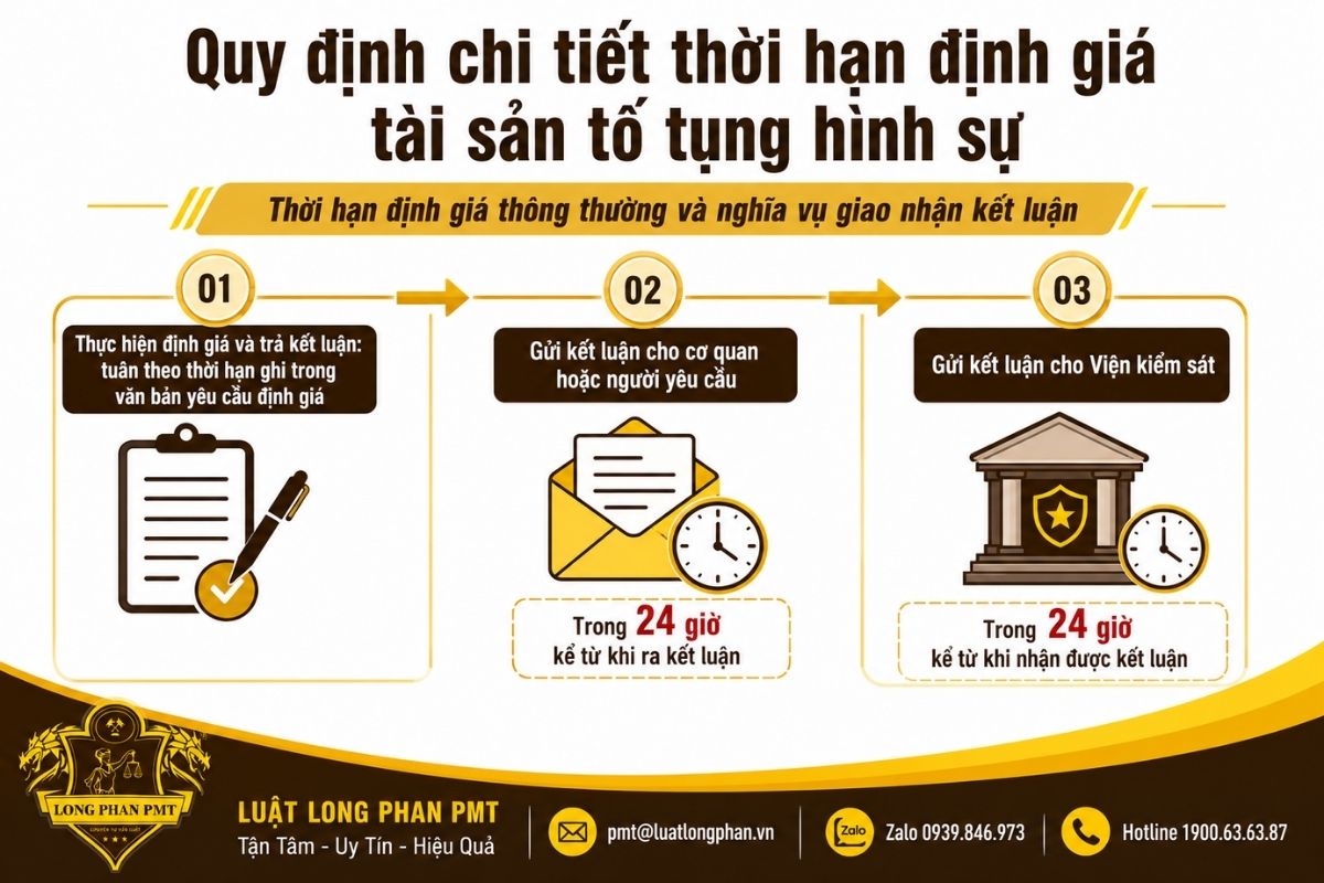 Thời hạn định giá và trả kết luận được xác định theo văn bản yêu cầu định giá tài sản.