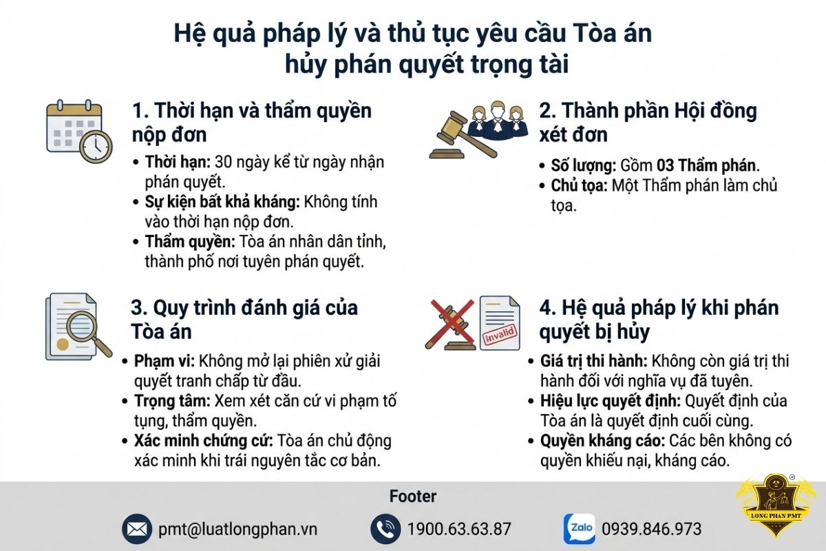 Thủ tục yêu cầu Tòa án hủy phán quyết trọng tài và hệ quả pháp lý