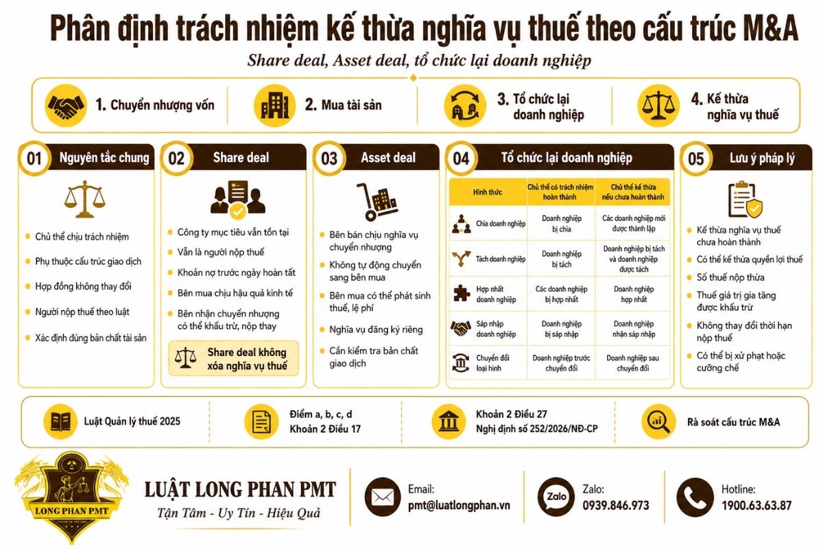 Phân định trách nhiệm kế thừa nghĩa vụ thuế theo cấu trúc M&A.