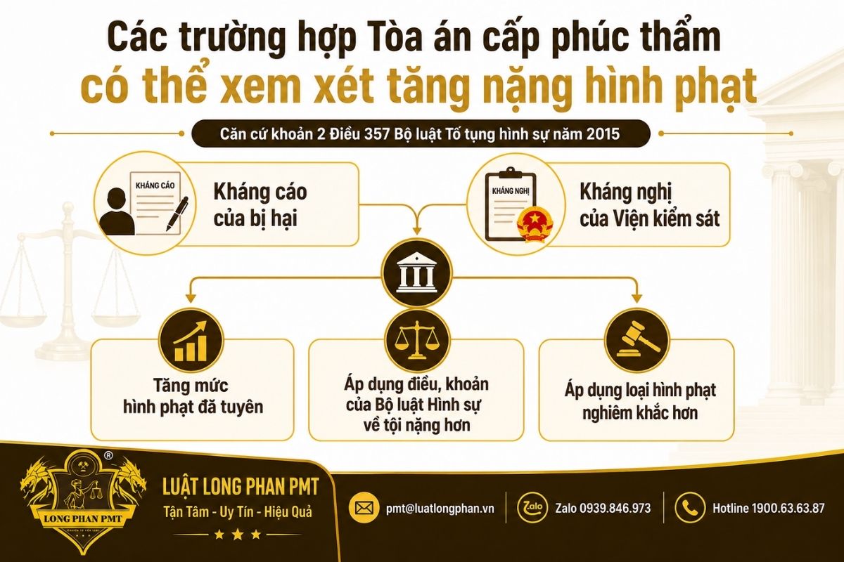 Các trường hợp tăng nặng hình phạt tại cấp phúc thẩm khi có kháng cáo hoặc kháng nghị bất lợi.