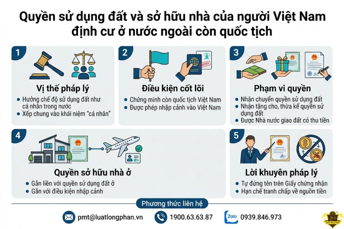 Quyền sử dụng đất và sở hữu nhà của người Việt Nam định cư ở nước ngoài còn quốc tịch.