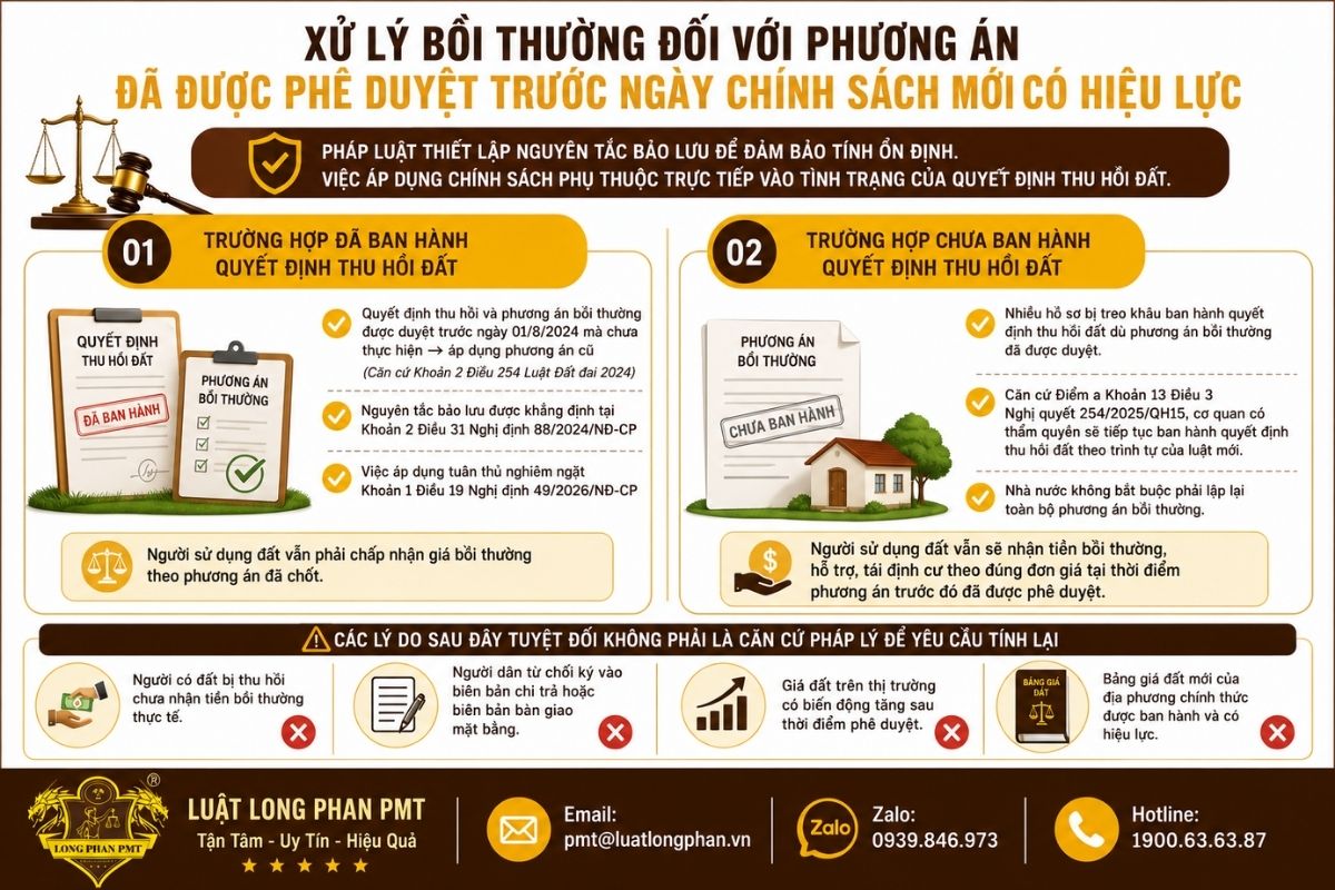 Xử lý phương án bồi thường đã phê duyệt trước chính sách mới