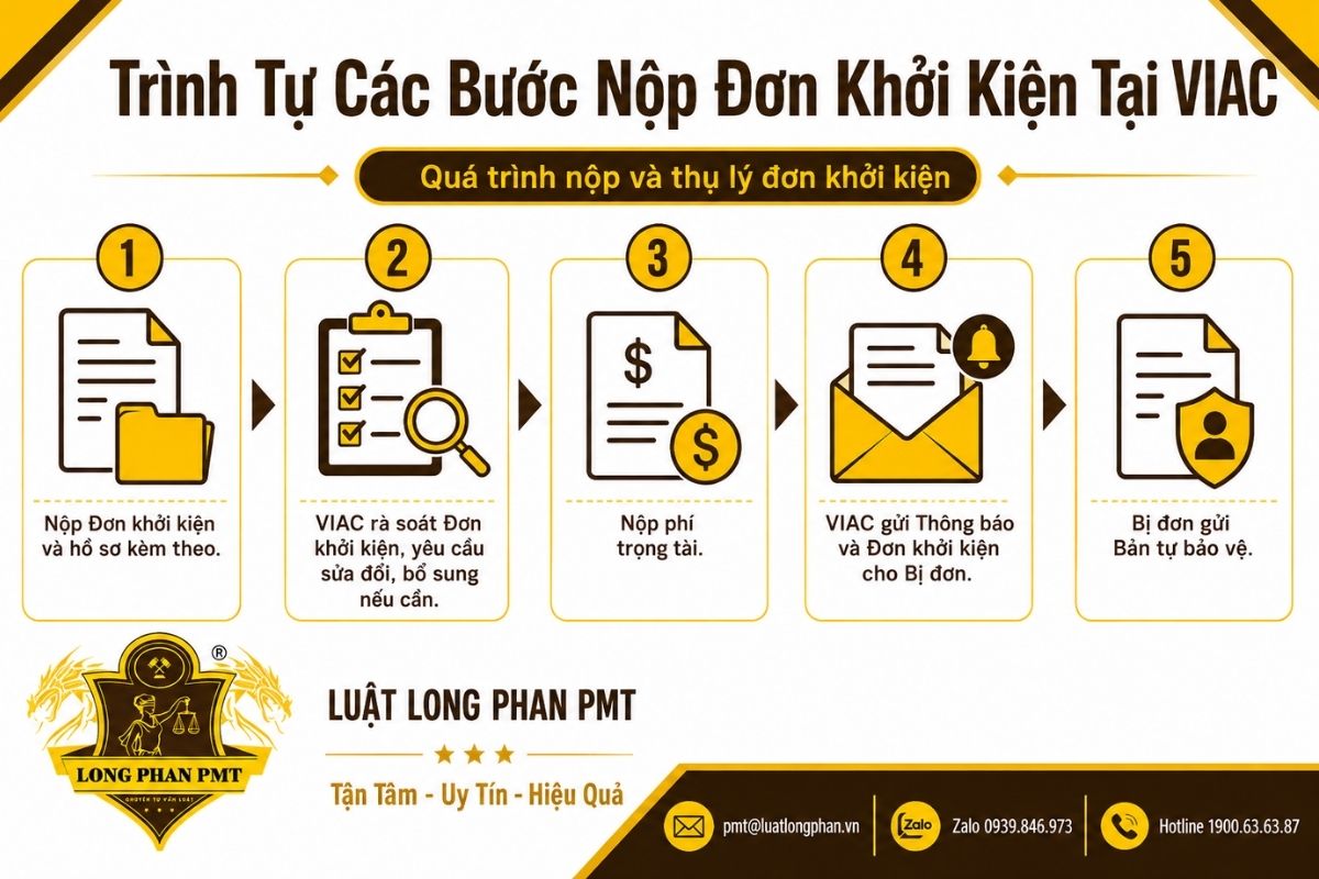 Các bước nộp đơn khởi kiện tại VIAC từ tiếp nhận hồ sơ đến Bản tự bảo vệ.