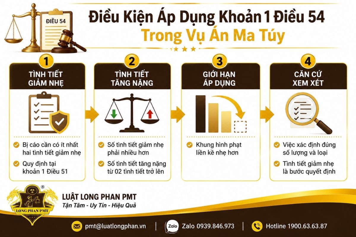 Điều kiện áp dụng khoản 1 Điều 54 khi đề nghị hình phạt dưới mức thấp nhất của khung.