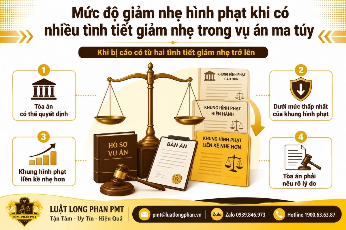 Mức độ giảm nhẹ hình phạt khi có nhiều tình tiết giảm nhẹ vụ án ma túy.