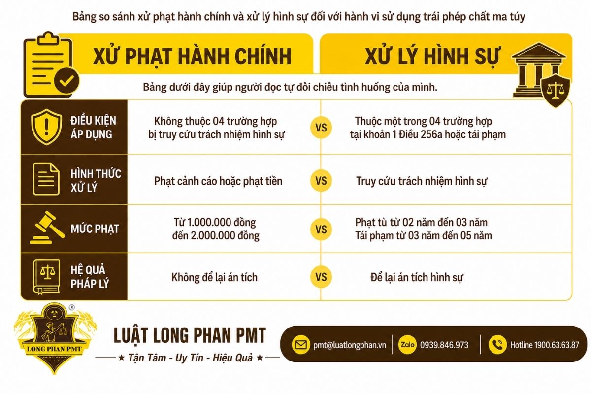 So sánh xử phạt hành chính và xử lý hình sự đối với hành vi sử dụng ma túy trái phép.