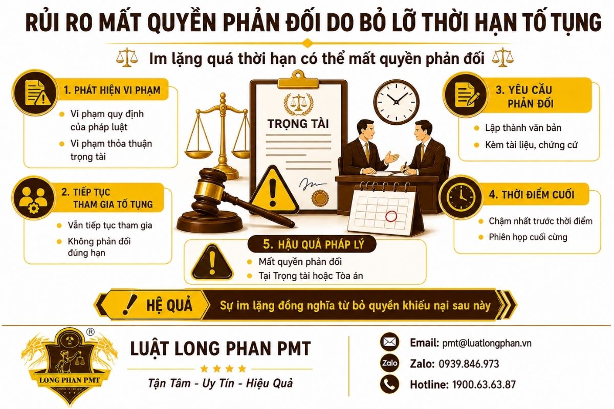 Rủi ro mất quyền phản đối khi bỏ lỡ thời hạn tố tụng.