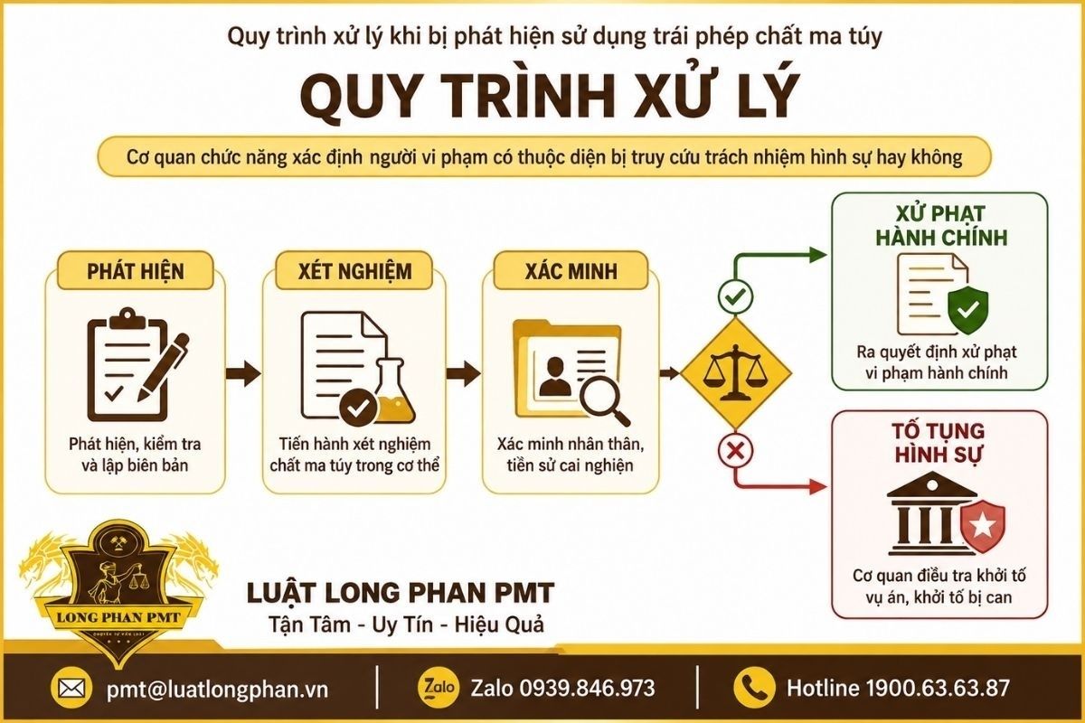 Quy trình xử lý khi phát hiện sử dụng ma túy từ xét nghiệm, xác minh đến xử phạt hoặc tố tụng hình sự.