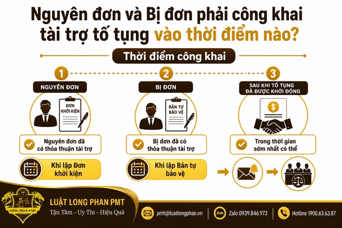 Thời điểm Nguyên đơn và Bị đơn công khai thông tin tài trợ trong tố tụng VIAC