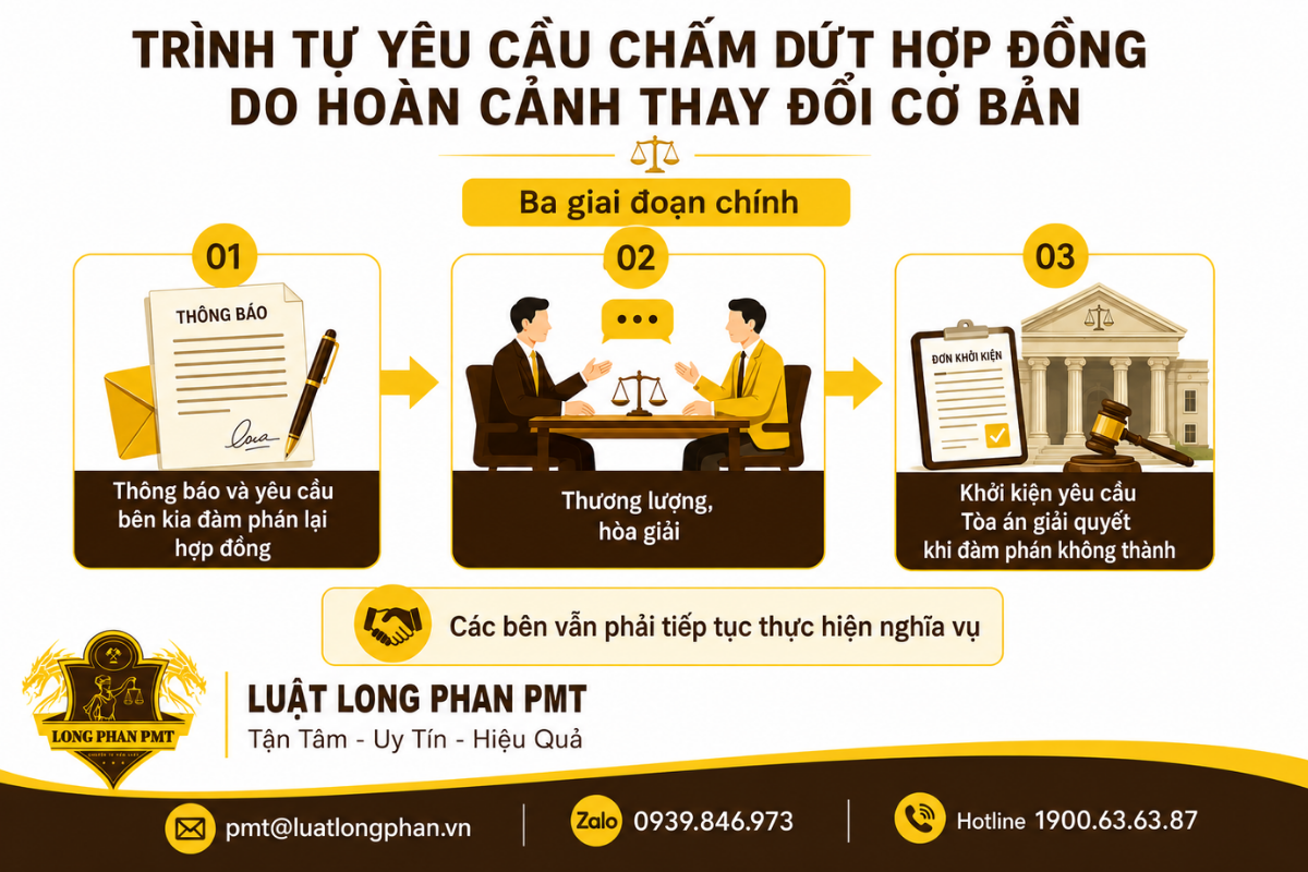 Ba bước yêu cầu chấm dứt hợp đồng khi hoàn cảnh thay đổi