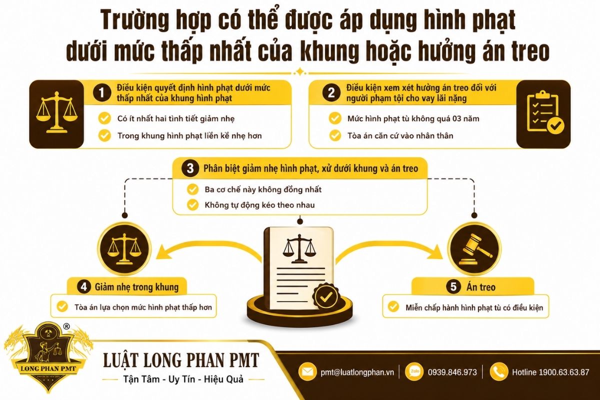 Điều kiện xem xét xử dưới mức thấp nhất của khung hoặc hưởng án treo trong vụ cho vay lãi nặng.