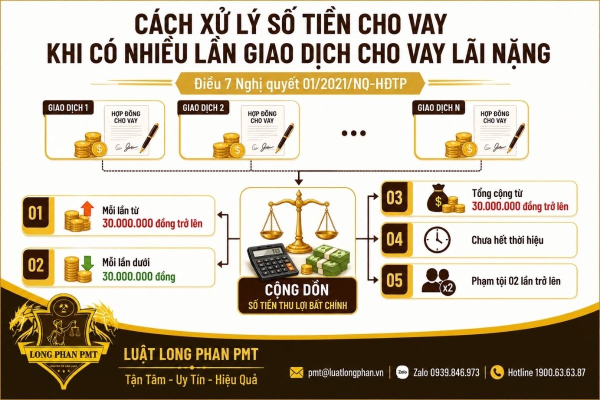 Cộng dồn số tiền thu lợi bất chính trong nhiều lần giao dịch cho vay lãi nặng.