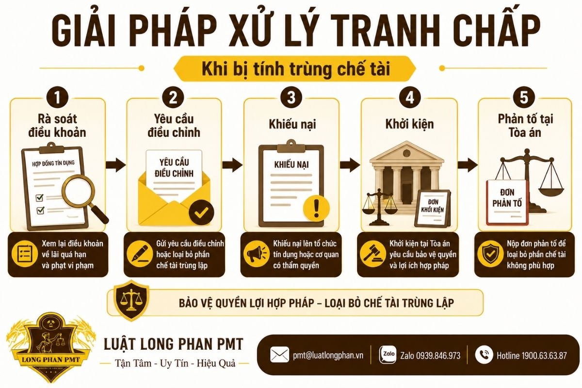 Giải pháp xử lý tranh chấp hợp đồng tín dụng khi bị tính trùng lãi quá hạn và phạt vi phạm.