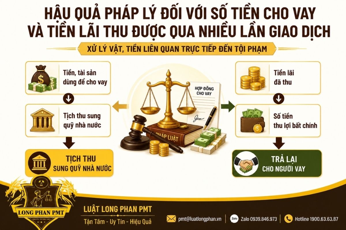 Hậu quả pháp lý đối với tiền cho vay và tiền lãi từ nhiều giao dịch cho vay lãi nặng.